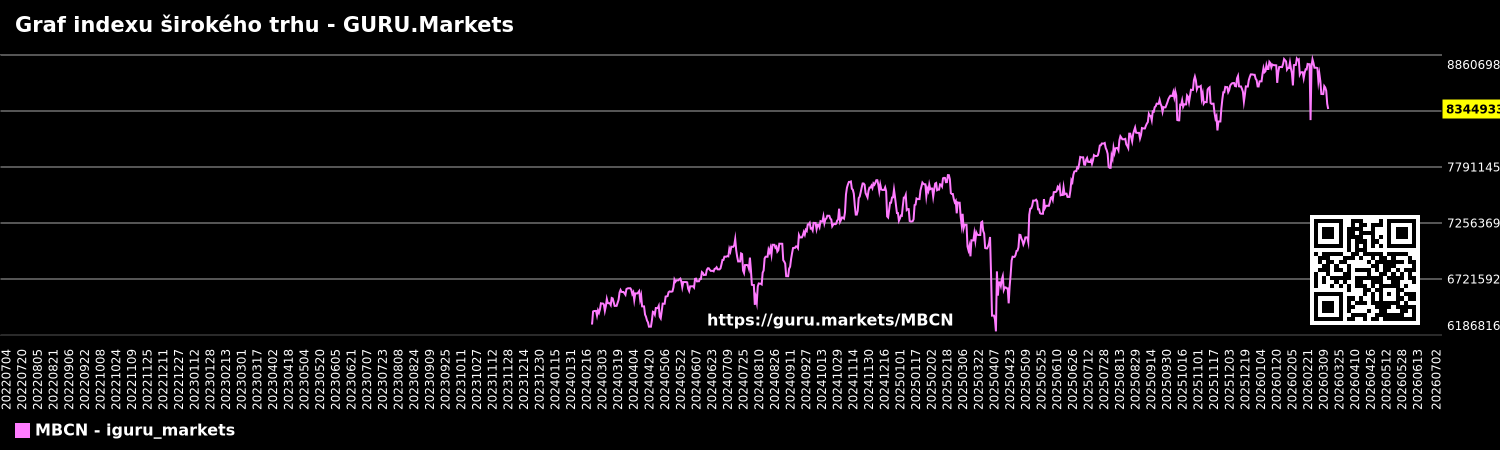 Graf indexu širokého trhu - GURU.Markets